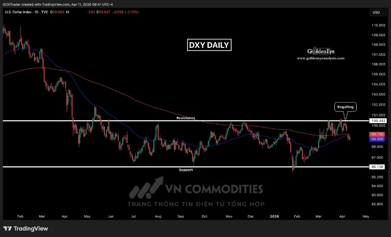 Chỉ số đ&ocirc; la Mỹ vẫn đi ngang trong v&ugrave;ng t&iacute;ch lũy